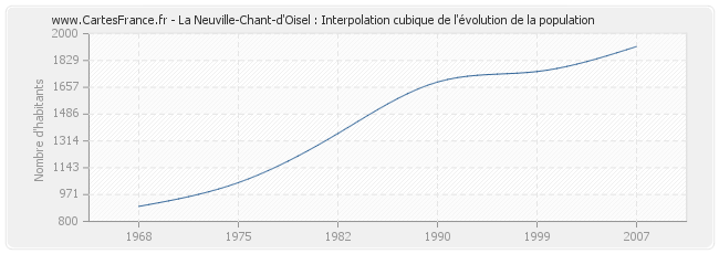 La Neuville-Chant-d'Oisel : Interpolation cubique de l'évolution de la population